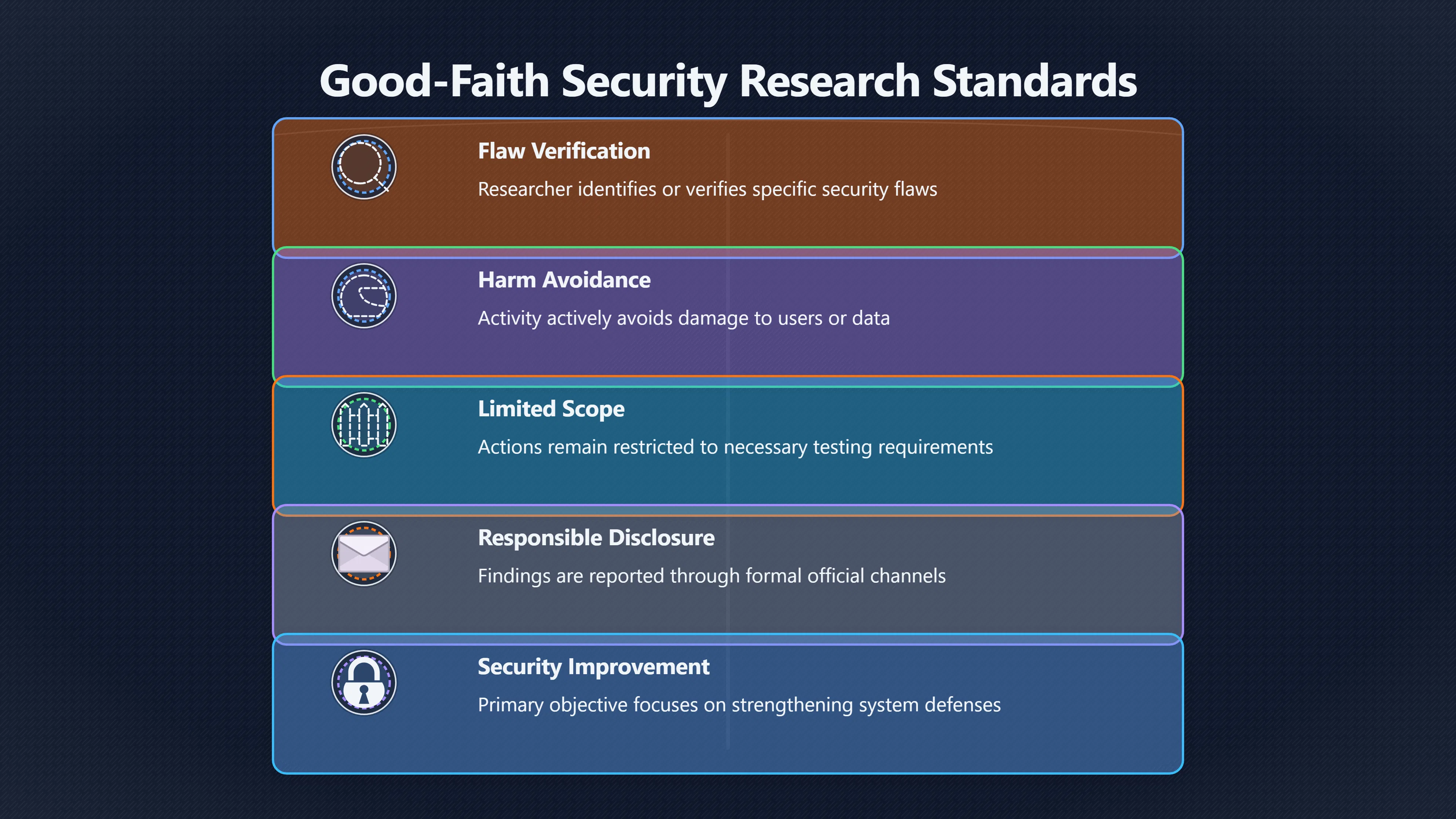 Overview image for When Does Security Research Stop Being Research?