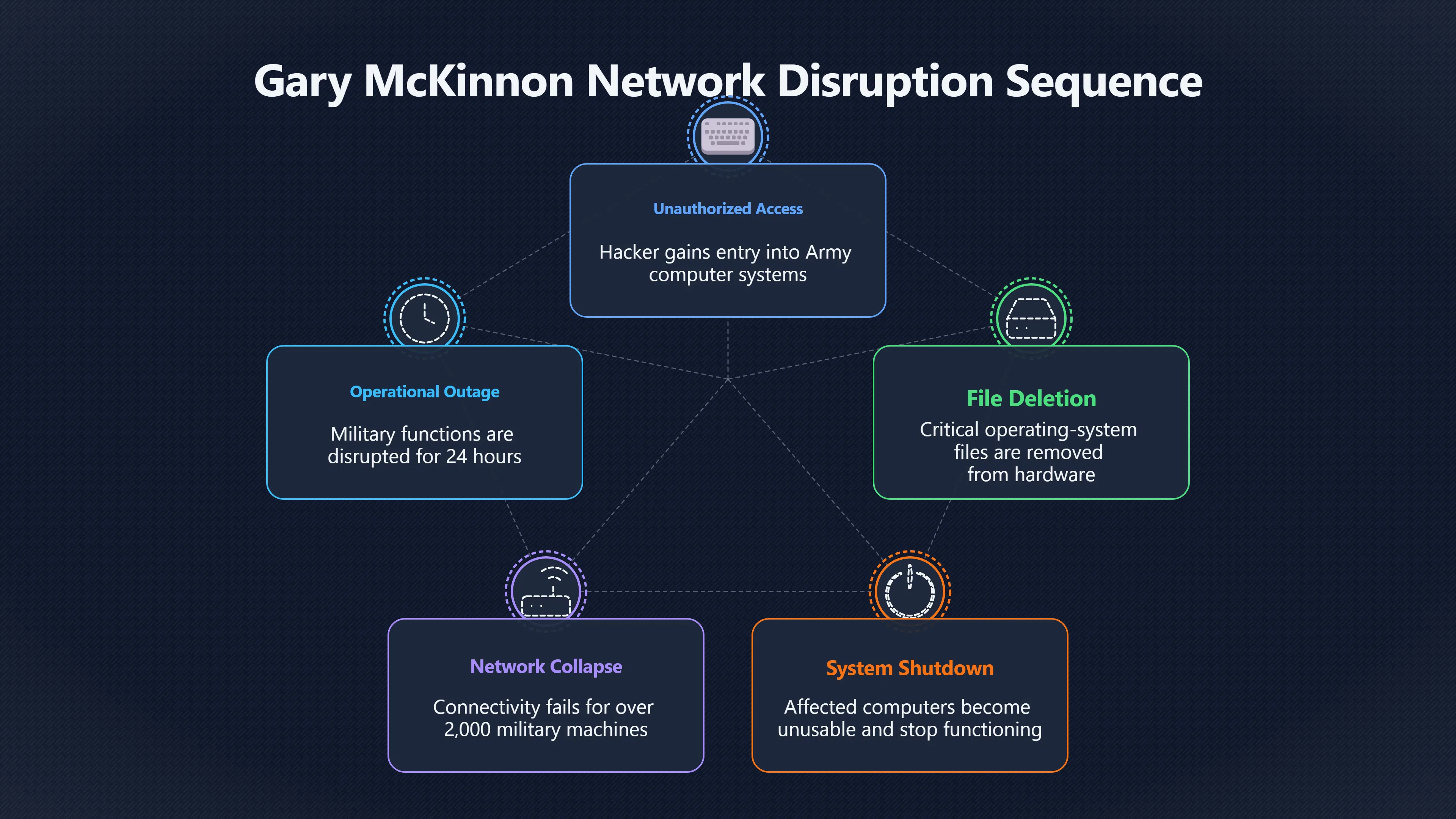 Overview image for What Really Happened to the Army Network Outage?
