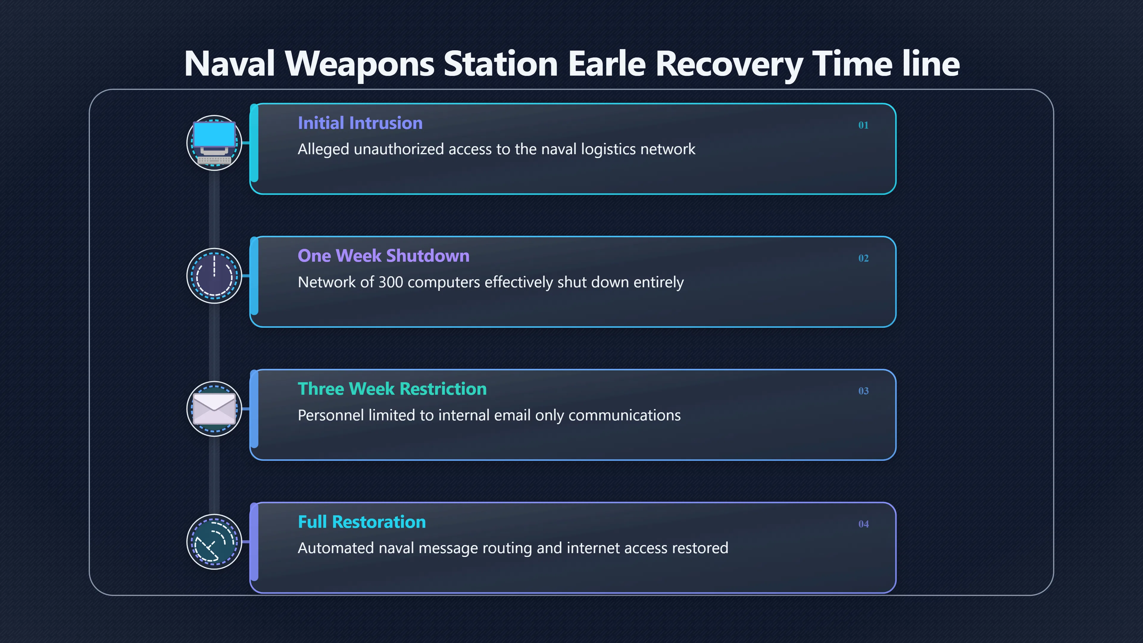 Overview image for How long was Earle really offline?