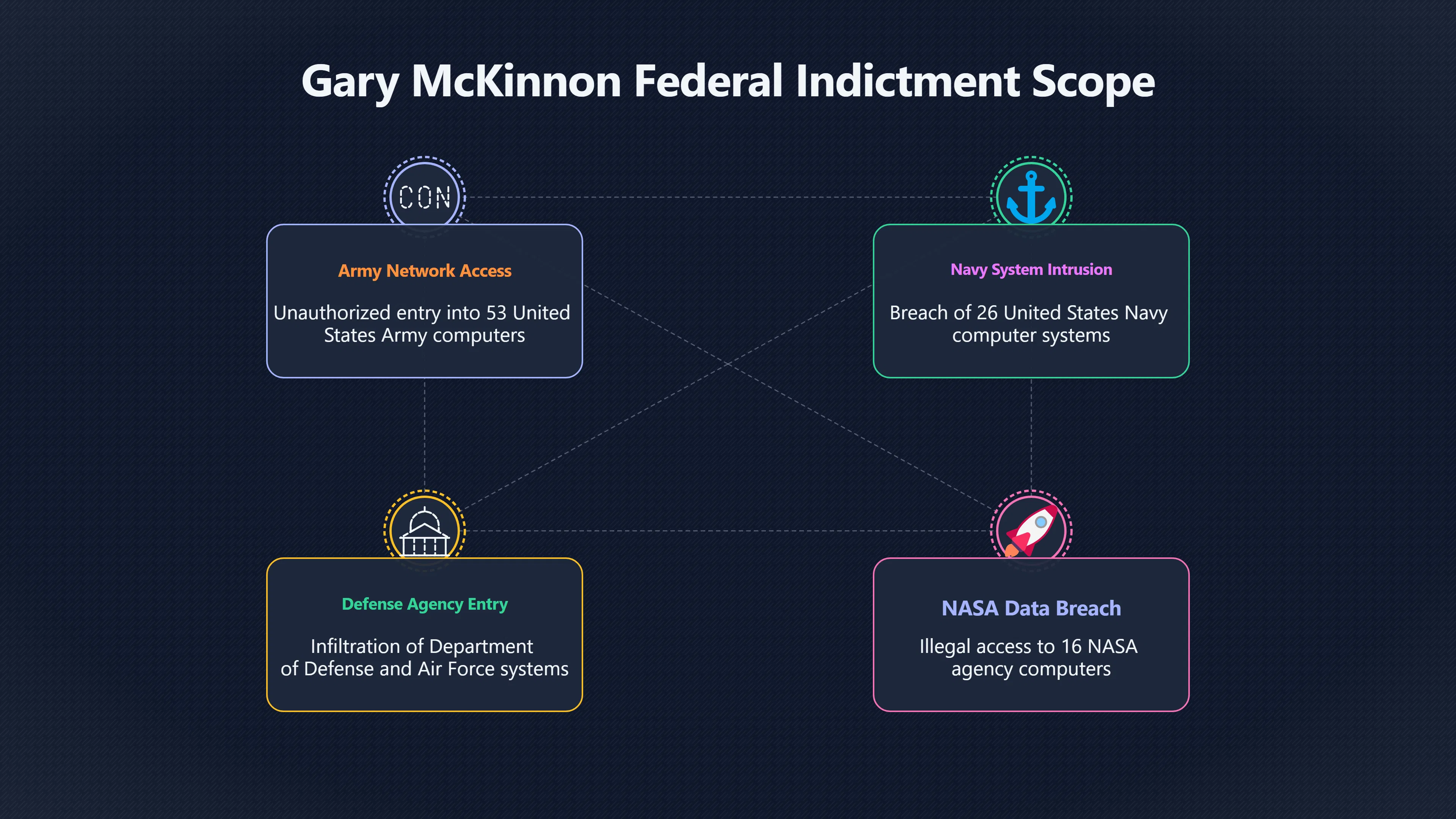Overview image for What Was Gary Mc Kinnon Actually Accused Of?