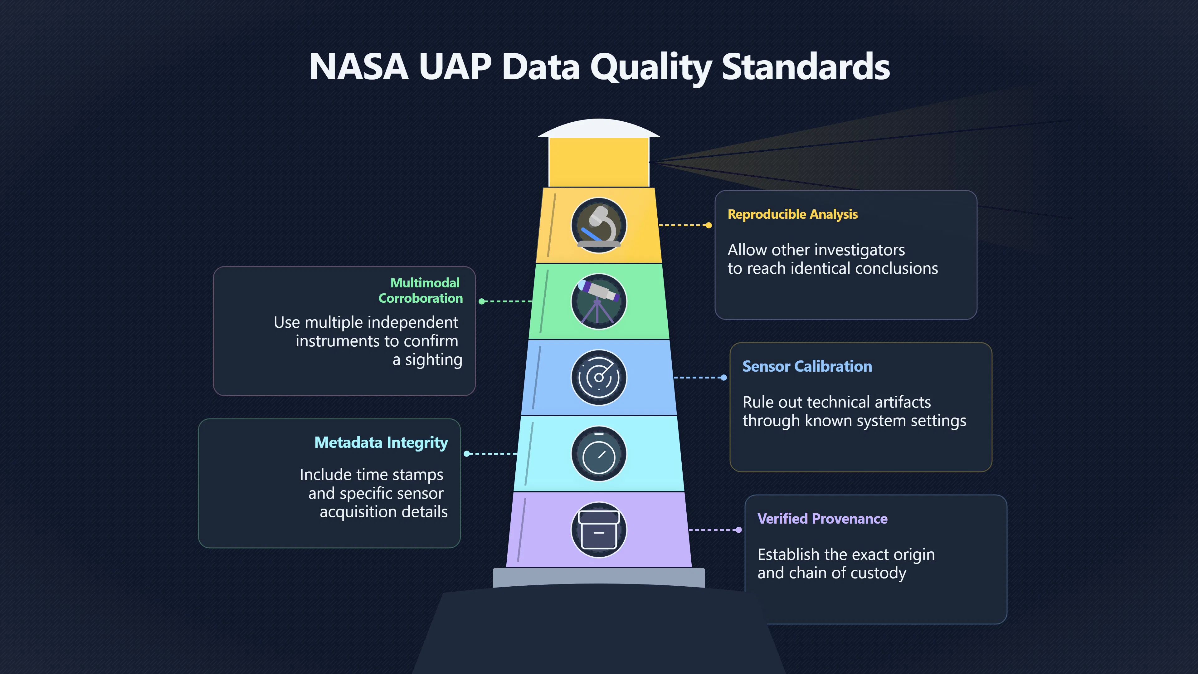 Overview image for Why UAP evidence needs more than intrigue