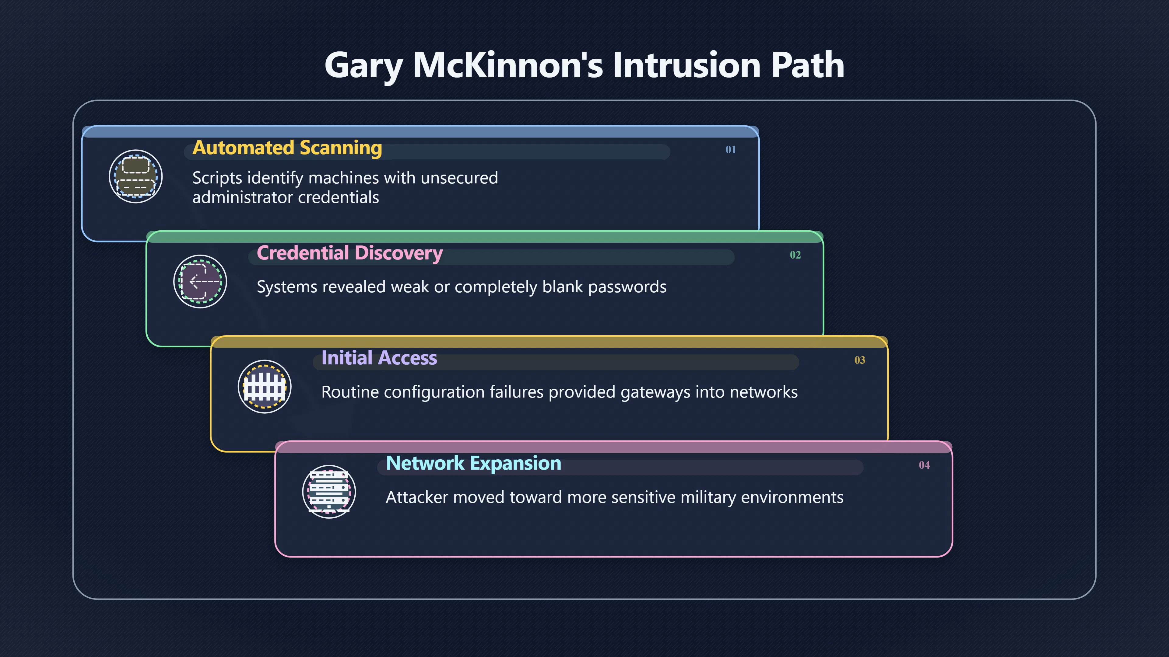 Overview image for Why Blank Passwords Became a Military Risk