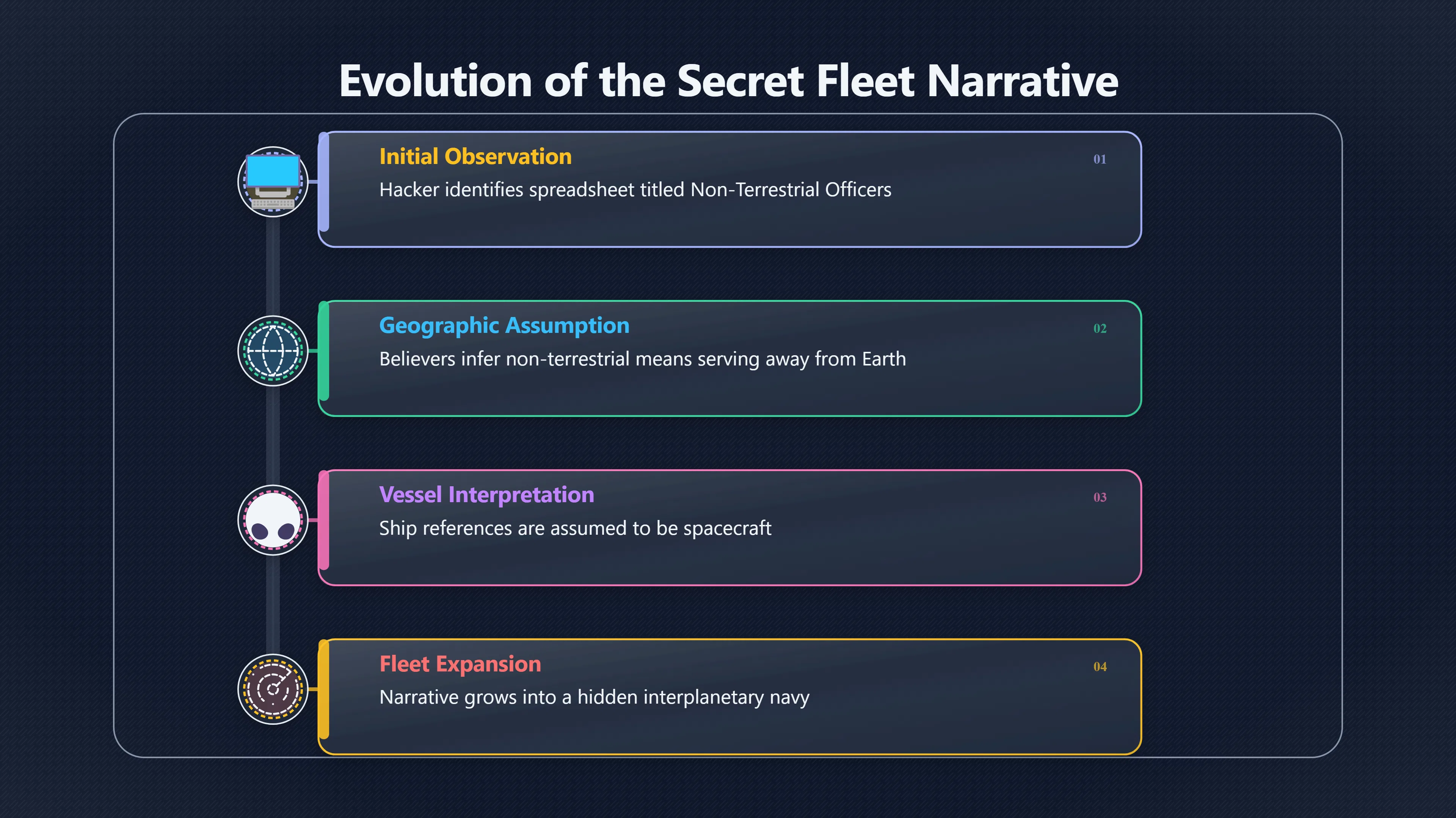 Overview image for Did the Claim Really Point to a Secret Fleet?