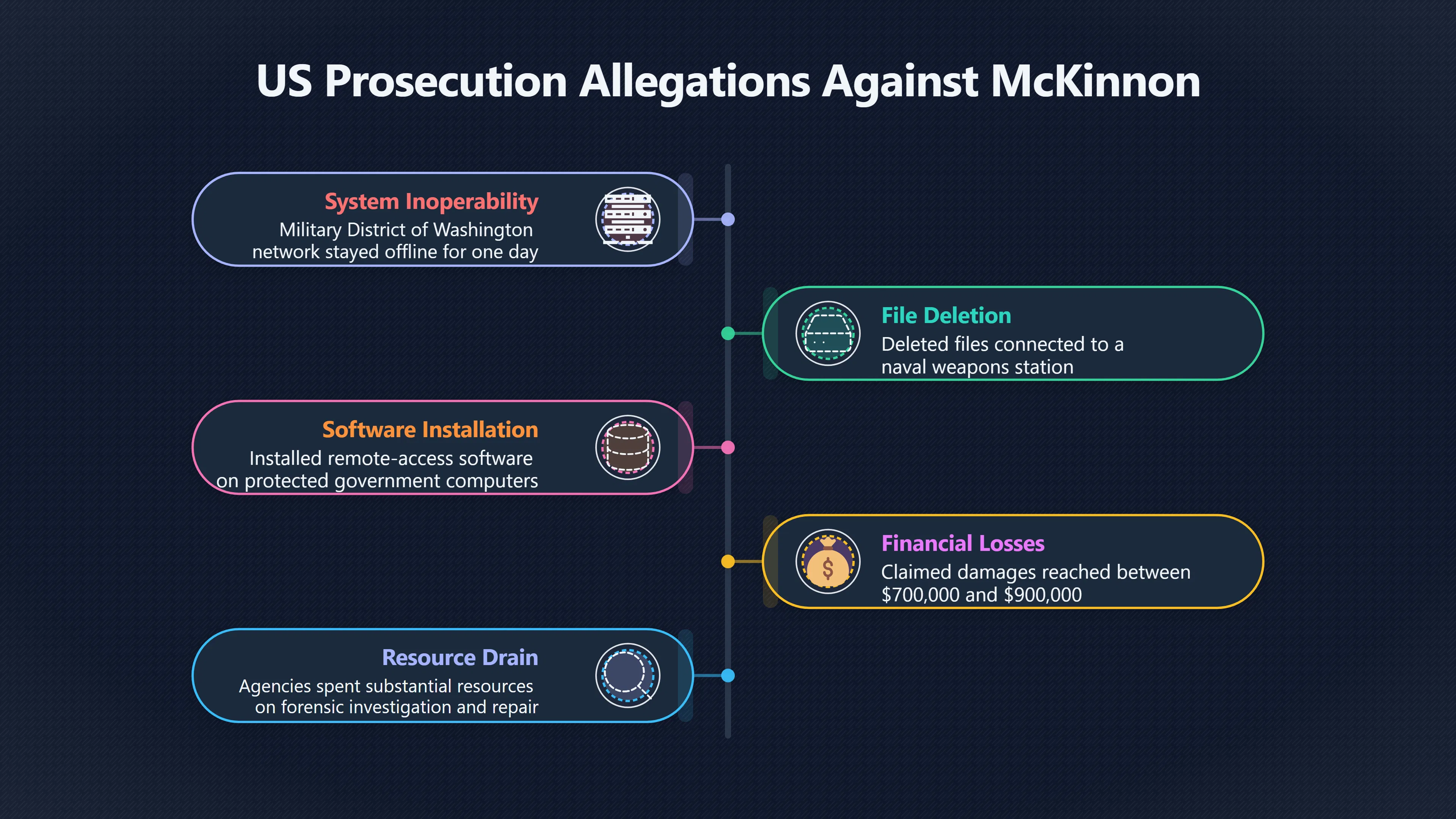 Overview image for Was Mc Kinnon's Hacking Harmless Snooping?